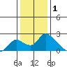 Snodgrass Slough tide chart for Thursday, January 1, 2026