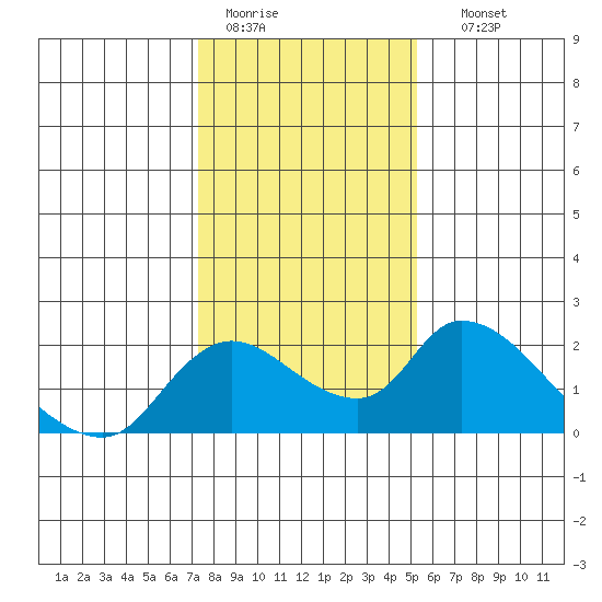 Snodgrass Slough tide chart for Tuesday, January 20, 2026