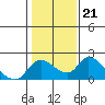 Snodgrass Slough tide chart for Wednesday, January 21, 2026