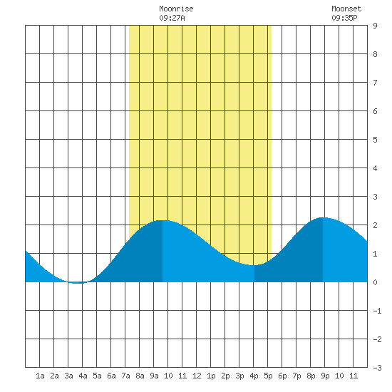 Snodgrass Slough tide chart for Thursday, January 22, 2026