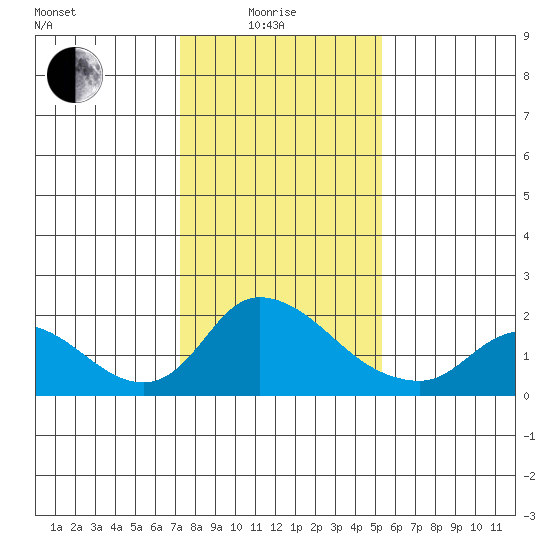 Snodgrass Slough tide chart for Sunday, January 25, 2026