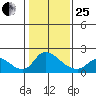 Snodgrass Slough tide chart for Sunday, January 25, 2026