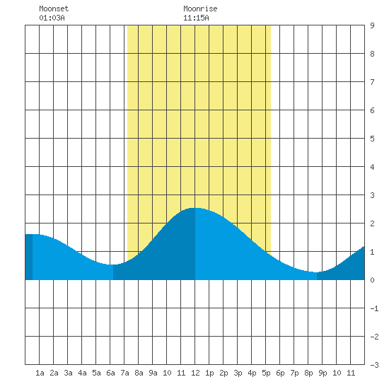 Snodgrass Slough tide chart for Monday, January 26, 2026