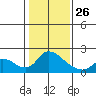 Snodgrass Slough tide chart for Monday, January 26, 2026