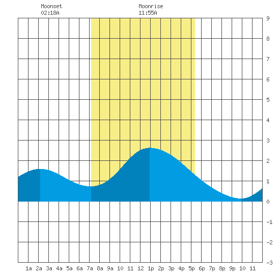 Snodgrass Slough tide chart for Tuesday, January 27, 2026