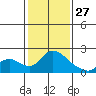Snodgrass Slough tide chart for Tuesday, January 27, 2026