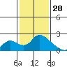 Snodgrass Slough tide chart for Wednesday, January 28, 2026
