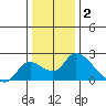 Snodgrass Slough tide chart for Friday, January 2, 2026