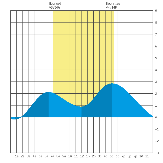 Snodgrass Slough tide chart for Saturday, January 31, 2026