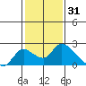 Snodgrass Slough tide chart for Saturday, January 31, 2026