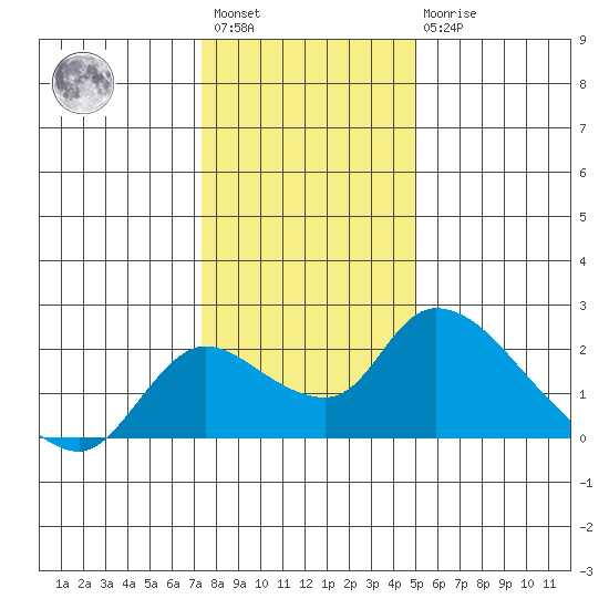 Snodgrass Slough tide chart for Saturday, January 3, 2026