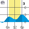 Snodgrass Slough tide chart for Saturday, January 3, 2026