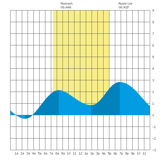 Snodgrass Slough tide chart for Sunday, January 4, 2026