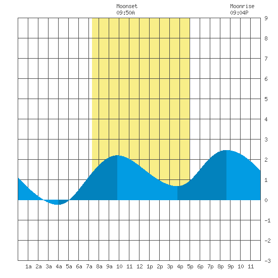 Snodgrass Slough tide chart for Tuesday, January 6, 2026