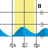 Snodgrass Slough tide chart for Thursday, January 8, 2026