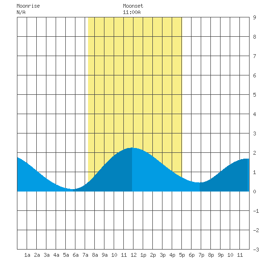 Snodgrass Slough tide chart for Friday, January 9, 2026