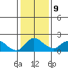 Snodgrass Slough tide chart for Friday, January 9, 2026