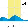 Snodgrass Slough tide chart for Tuesday, February 10, 2026