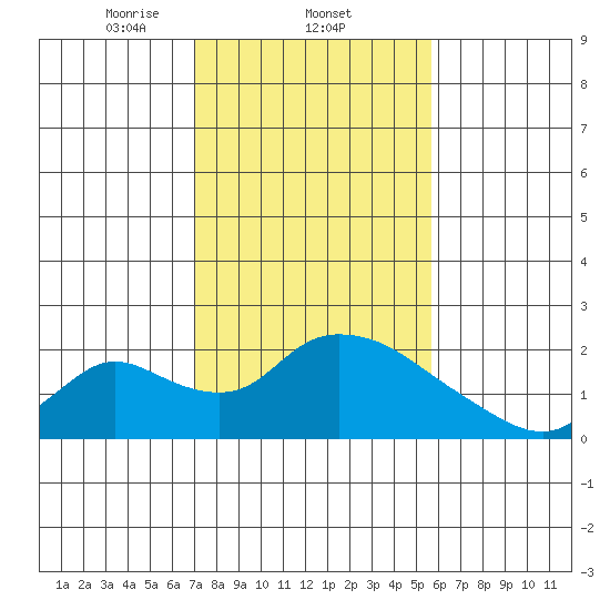 Snodgrass Slough tide chart for Wednesday, February 11, 2026