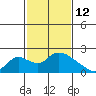 Snodgrass Slough tide chart for Thursday, February 12, 2026