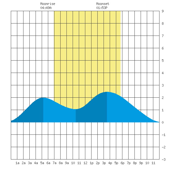 Snodgrass Slough tide chart for Friday, February 13, 2026