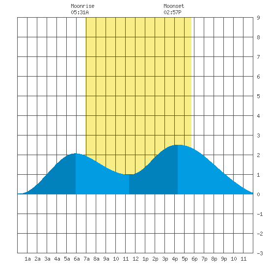 Snodgrass Slough tide chart for Saturday, February 14, 2026