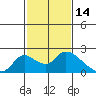 Snodgrass Slough tide chart for Saturday, February 14, 2026