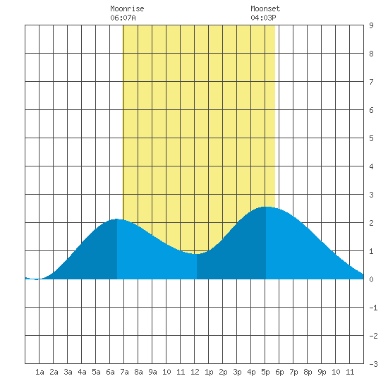 Snodgrass Slough tide chart for Sunday, February 15, 2026