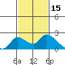 Snodgrass Slough tide chart for Sunday, February 15, 2026