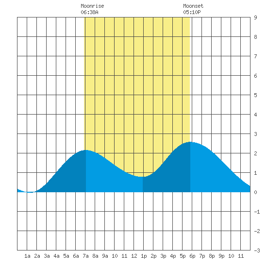 Snodgrass Slough tide chart for Monday, February 16, 2026