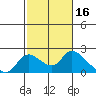 Snodgrass Slough tide chart for Monday, February 16, 2026