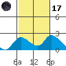 Snodgrass Slough tide chart for Tuesday, February 17, 2026