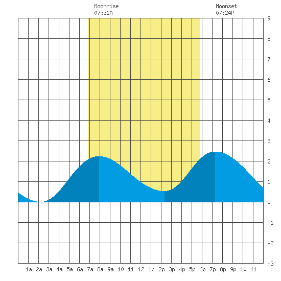 Snodgrass Slough tide chart for Wednesday, February 18, 2026