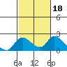 Snodgrass Slough tide chart for Wednesday, February 18, 2026