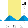 Snodgrass Slough tide chart for Thursday, February 19, 2026