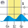 Snodgrass Slough tide chart for Sunday, February 1, 2026