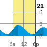 Snodgrass Slough tide chart for Saturday, February 21, 2026