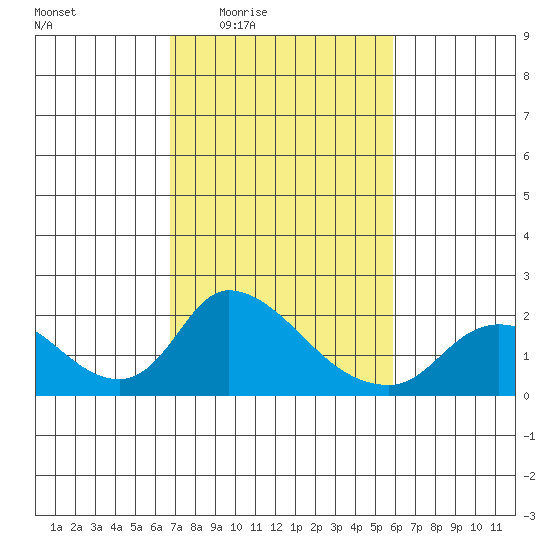 Snodgrass Slough tide chart for Sunday, February 22, 2026