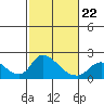 Snodgrass Slough tide chart for Sunday, February 22, 2026