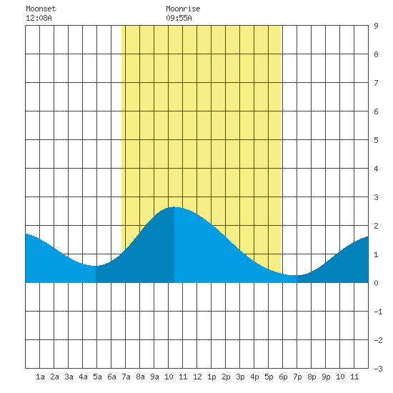 Snodgrass Slough tide chart for Monday, February 23, 2026