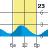 Snodgrass Slough tide chart for Monday, February 23, 2026