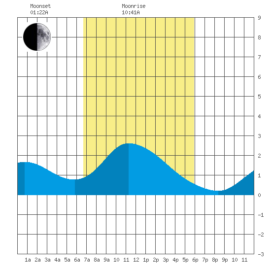 Snodgrass Slough tide chart for Tuesday, February 24, 2026
