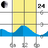 Snodgrass Slough tide chart for Tuesday, February 24, 2026