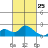 Snodgrass Slough tide chart for Wednesday, February 25, 2026