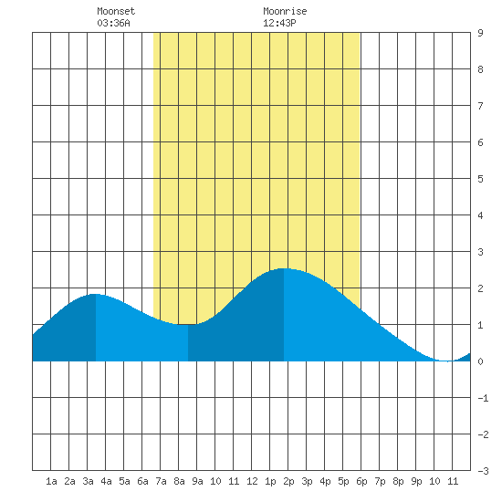 Snodgrass Slough tide chart for Thursday, February 26, 2026