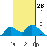 Snodgrass Slough tide chart for Saturday, February 28, 2026