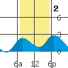 Snodgrass Slough tide chart for Monday, February 2, 2026