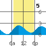 Snodgrass Slough tide chart for Thursday, February 5, 2026