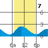 Snodgrass Slough tide chart for Saturday, February 7, 2026