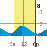 Snodgrass Slough tide chart for Sunday, February 8, 2026